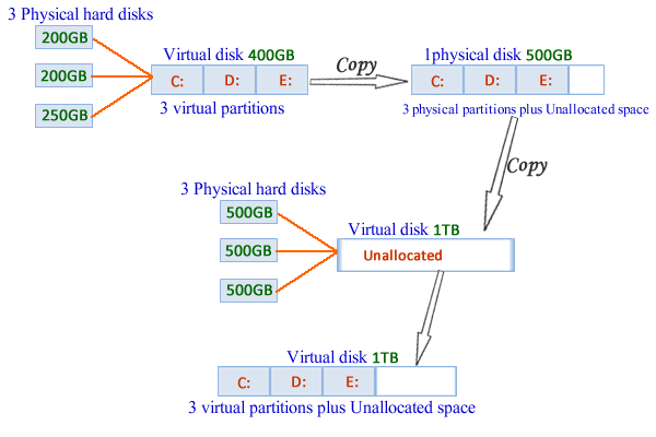 Copy RAID 5